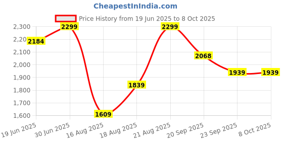 amazon.in snitch Men's Polyester Standard Jacket snitch Price History Graph from 19 Jun 2025 to 7 Oct 2025