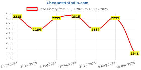 amazon.in snitch Men's Polyester Standard Jacket snitch Price History Graph from 30 Jul 2025 to 18 Nov 2025