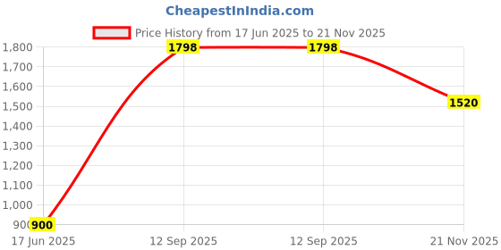 amazon.in snitch Men's Polyester Standard Length Puffer Jacket snitch Price History Graph from 17 Jun 2025 to 21 Nov 2025