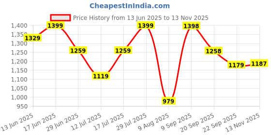 amazon.in snitch Men's Ribbed Solid Hem Turtleneck Sweaters snitch Price History Graph from 13 Jun 2025 to 13 Nov 2025
