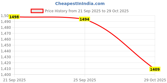 amazon.in snitch Men's Slim Fit Mid Rise Trouser snitch Price History Graph from 21 Sep 2025 to 29 Oct 2025