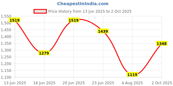 amazon.in snitch Men's Viscoseblend Round Neck Casual Core Lab Solid Sweater snitch Price History Graph from 13 Jun 2025 to 2 Oct 2025