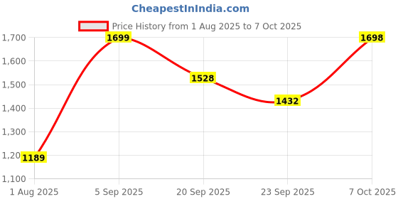 amazon.in snitch Men's Viscoseblend Turtle Neck Core Lab Mockneck Sweater snitch Price History Graph from 1 Aug 2025 to 7 Oct 2025