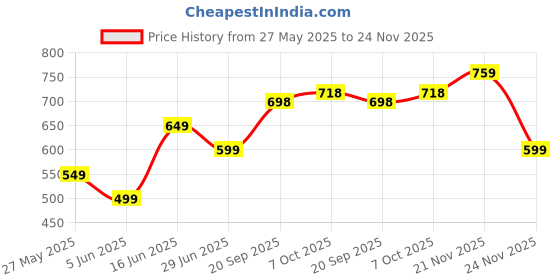 amazon.in snitch Multi-Colored Geometric Cotton Slim Shorts snitch Price History Graph from 27 May 2025 to 24 Nov 2025