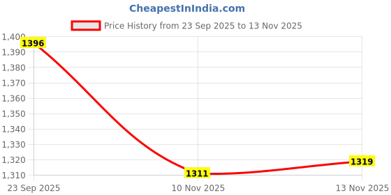 amazon.in snitch Niels Cream Colourblocked Polo T-Shirts snitch Price History Graph from 23 Sep 2025 to 13 Nov 2025