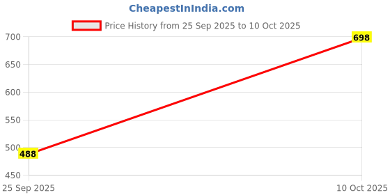 amazon.in snitch Olive Geometric Pattern Cotton Pajama snitch Price History Graph from 25 Sep 2025 to 10 Oct 2025