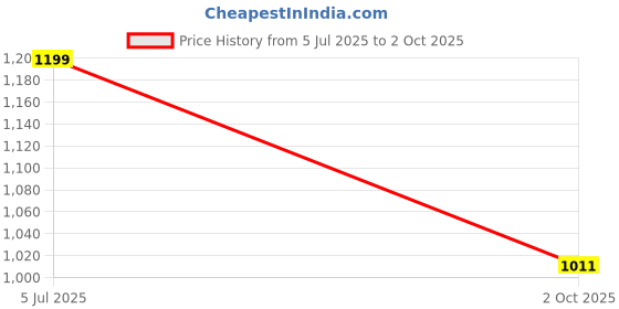 amazon.in snitch Poly Blend Full Sleeve Curve Hem Light Weight Machine Wash Casual Wear Button Down Collar Checks Regular Fit Shirt snitch Price History Graph from 5 Jul 2025 to 2 Oct 2025