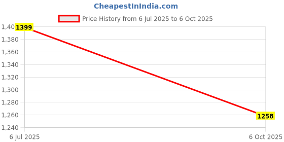 amazon.in snitch Regular Fit Side Pockets Elasticated Waistband Breathable Light Weight Shorts snitch Price History Graph from 6 Jul 2025 to 6 Oct 2025