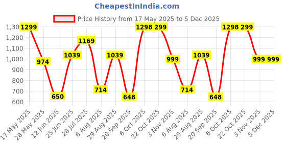 amazon.in snitch Viscose Blend Full Sleeve Textured Floral Shirt snitch Price History Graph from 17 May 2025 to 5 Dec 2025