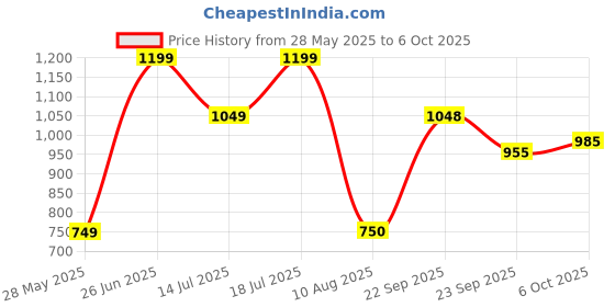 amazon.in snitch White Plain Linen Regular Fit Shorts snitch Price History Graph from 28 May 2025 to 6 Oct 2025