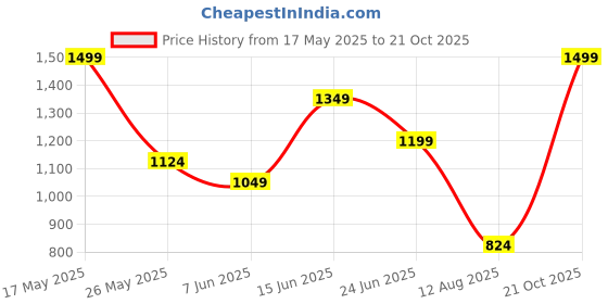 amazon.in snitch White Plain Sweaters snitch Price History Graph from 17 May 2025 to 21 Oct 2025