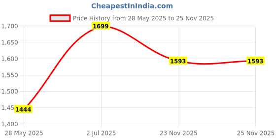 amazon.in snitch SNITCHCharcoal Grey Gurkha Slim Fit Adjustable Buckle Trousers snitch Price History Graph from 28 May 2025 to 25 Nov 2025