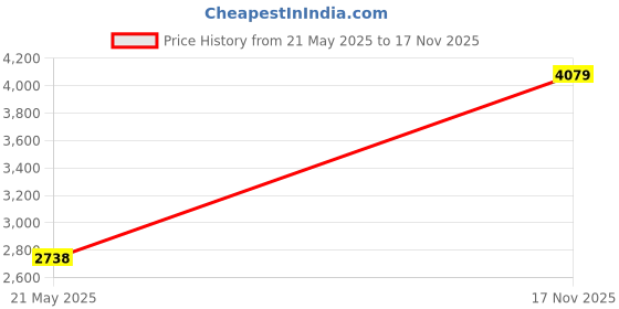 amazon.in Snlrntin Ethernet Adapter for Fire TV Stick/4K/4K Max, Fire TV Cube, Chromecast Ultra Audio, Micro USB to Network Adapter Price History Graph from 21 May 2025 to 17 Nov 2025