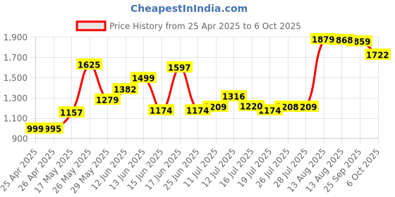 amazon.in snlrntin USB C Adapter for Headphones, Dual USB-C for Audio & Charging Adapter, 2 in 1 Type C Splitter for MacBook Pro, Compatible with iPad Air, iPhone 15 Pro Max, Samsung Galaxy S23, HP, Dell, etc snlrntin Price History Graph from 25 Apr 2025 to 6 Oct 2025