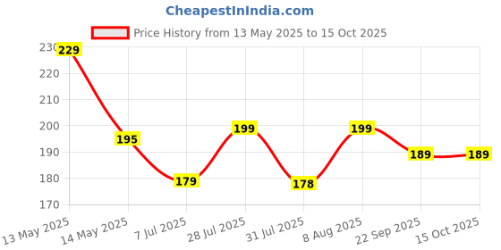amazon.in snmmifer Bra Extender, Pack of 6, Elastic Band Extension Strap snmmifer Price History Graph from 13 May 2025 to 15 Oct 2025
