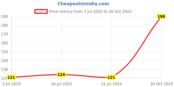 amazon.in SNN Dry Mango Powder| Fresh and Whole Spice Blend | Ideal for Delights Khatai Churan- Pack of 2 (200 gram each) Price History Graph from 3 Jul 2025 to 30 Oct 2025