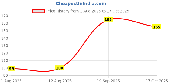 amazon.in SNN FOODS Whole Clove 100g | Khada Loung | Sabut Spices Lavang | Rich and Aromatic Flavor Price History Graph from 1 Aug 2025 to 17 Oct 2025