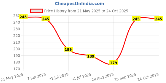 amazon.in SNN Popcorn Maize 200 Grams (Pack of 5). Imported Raw Maize | Ready to Cook | High Expansion | Homemade-Healthy Snack. snn Price History Graph from 21 May 2025 to 23 Oct 2025