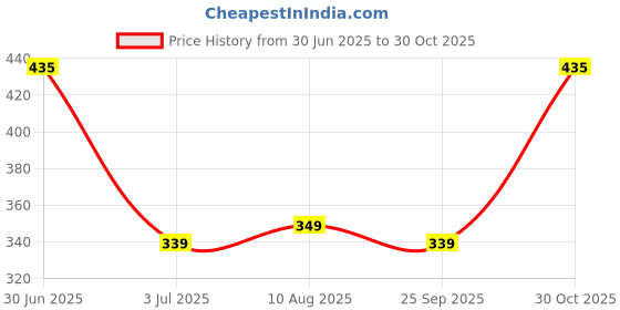 amazon.in SNN Pure Javitri, Star Anise, and Nut Meg Whole and Fresh Spices for Authentic Flavors in Cooking Rich and Aromatic Flavour Pack of 3 (50 gram Each) Price History Graph from 30 Jun 2025 to 30 Oct 2025