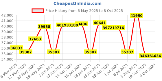 amazon.in snom D785 High Resolution Display SIP IP Phone snom Price History Graph from 6 May 2025 to 7 Oct 2025