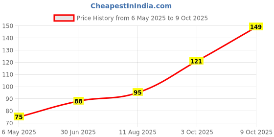 amazon.in Snoogg 1 Pack of 12V 2A DC Power Supply Adapter, 100-240V AC to DC 12V 2A Power Transformer Price History Graph from 6 May 2025 to 9 Oct 2025