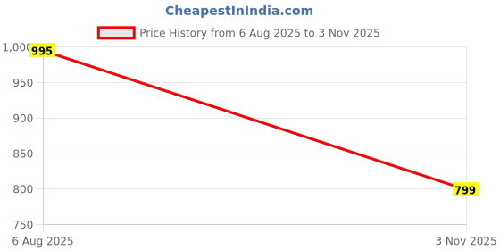 amazon.in SNOOGG 25 Piece Pack DIY Mini Quick Terminal Junction Block Compact Splice Electrical T-Type 1 in 2 out Connectors Clamp with Actuation Releasable Lever Quick & Freely Assemble Price History Graph from 6 Aug 2025 to 3 Nov 2025