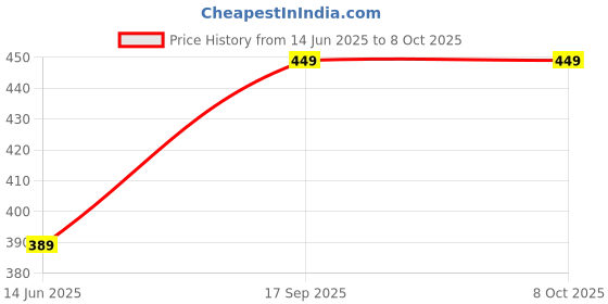 amazon.in SNOOGG 5x1.5MM 40 Pack Silver, Smooth Crafting Supply Magnetic Whiteboard Erasers, For Craft Cleanup, Science Lab Use & Office Presentation Maintenance.(Not use for Age under 14 Years) snoogg Price History Graph from 14 Jun 2025 to 8 Oct 2025