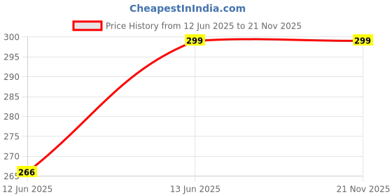 amazon.in Snoogg Pack of 1 Silicone Mold 4 Slot Mixing and Pouring Cup for Epoxy Resin Casting Resin Art for Home Decor, DIY Crafts Project and Handmade Unique Customize Gifts snoogg Price History Graph from 12 Jun 2025 to 21 Nov 2025