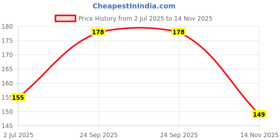 amazon.in SNOOGG ™1 Pack 15CM 4 Slate Square Coaster Stand Silicone Molds for Epoxy Resin Casting for Event, Resin Art Casting, Epoxy, Wedding,Valentine,Anniversary Gift Price History Graph from 2 Jul 2025 to 14 Nov 2025
