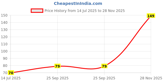 amazon.in SNOOGG® DIY Coaster 4 Inch Round Circle Silicone Mold for Epoxy Mold Multipurpose for Resin Art and Craft Casting and More ..Pack of 2 Price History Graph from 14 Jul 2025 to 28 Nov 2025