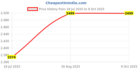 amazon.in Snooker and Pool CUE CASE for 3/4 CUE Price History Graph from 18 Jul 2025 to 9 Oct 2025