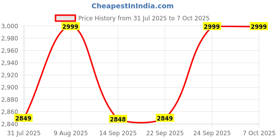 amazon.in Snooker Billiard Pool M1 Quarter Joint Cue Stick in 9mm Tip Size (Pack of 2 Pcs) Price History Graph from 31 Jul 2025 to 6 Oct 2025