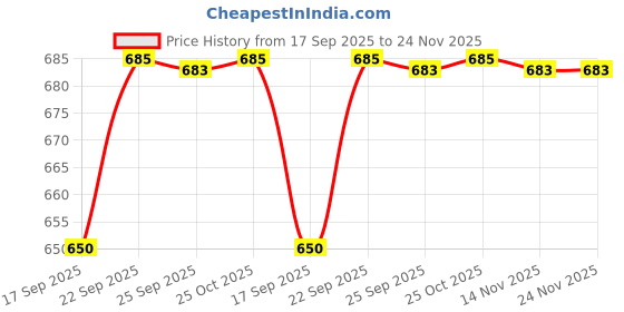 amazon.in Snooker Cue Tip Protector Cover Sleeve fit for 9-10mm Stick Price History Graph from 17 Sep 2025 to 23 Nov 2025