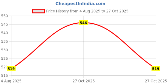 amazon.in yoho Snooze Orthopedic Slippers for Men | Soft Footpharma Footbed | Stylish Lightweight Flip Flops | Anti-Skid Chappals for Everyday & Comfort yoho Price History Graph from 4 Aug 2025 to 27 Oct 2025