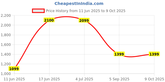 amazon.in Snore Veda Anti-Snoring Drops By The Fifth Veda | Natural Herbal Formula to Reduce Snoring | Improve Sleep Quality & Breathing | Ayush-Certified, Safe for Long-Term Use | 150 ML Price History Graph from 11 Jun 2025 to 9 Oct 2025