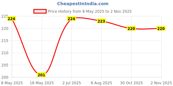 amazon.in Snoring Relief Nasal Strips Your Nose Instantly | Relieves Nasal | Better Breath & Improves Sleep | Pack of 10 Strips Price History Graph from 8 May 2025 to 30 Oct 2025