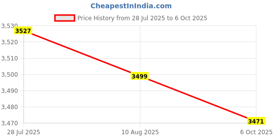 amazon.in Snow Blower Impeller Kit Easy to Use Practical Parts for Repair Professional 3 Layer line Rubber Price History Graph from 28 Jul 2025 to 6 Oct 2025