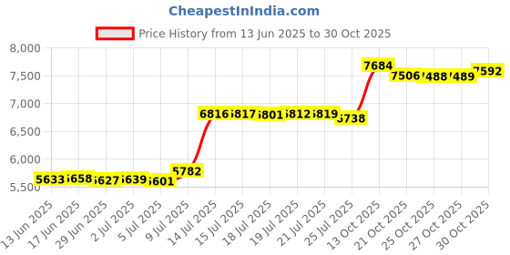 amazon.in chrndxee Snow Boots, Womens Ankle Wellies, Thermal Lining Winter Thick Water Proof Anti-Slip Hiking Rain Booties, Flat Grip Sole Classic Short Boots, for Outdoor Trekking Walking Ski chrndxee Price History Graph from 13 Jun 2025 to 30 Oct 2025