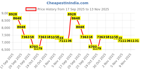 amazon.in eagsouni Snow Boots Womens Winter Ankle Boots Ladies Warm Fur Lined Booties Thickening Shoes Zip Flat Sneakers Outdoor Booties eagsouni Price History Graph from 17 Sep 2025 to 13 Nov 2025