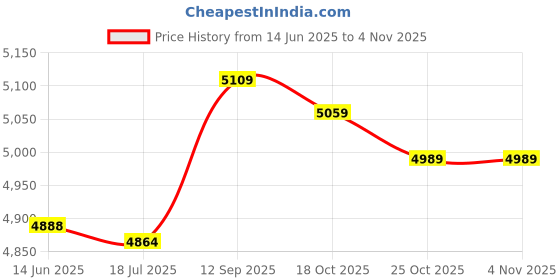 amazon.in tand Snow Cleats, Snow and Ice Cleats, Black Lightweight 4 Teeth Rubber Adjustable Elderly for Kids tand Price History Graph from 14 Jun 2025 to 1 Nov 2025