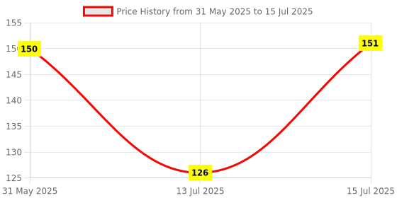 amazon.in SNOW CRAFTS 10 Colours, A4 Size, 100 Sheets Thick Coloured Paper Coloured A4 Copier Paper Paper, Coloured Colourful Paper Clay Paper, for DIY Arts Crafts snow crafts Price History Graph from 31 May 2025 to 15 Jul 2025