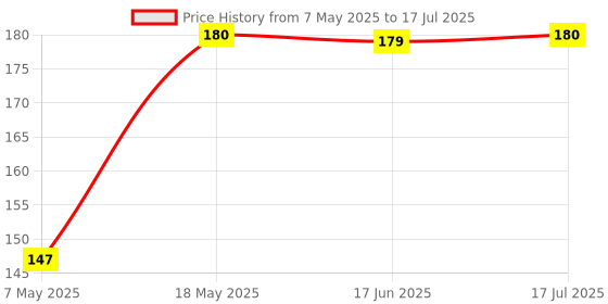 amazon.in SNOW CRAFTS A4 Size Both Side Ruled Sheet for Project/Assignment/Practical/Homework (Pack of 100 sheets) Price History Graph from 7 May 2025 to 17 Jul 2025