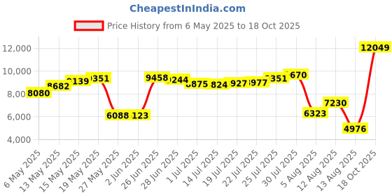 amazon.in snow dreams Mens Swimming Trunks with Compression Liner Bathing Suits 5 Inch Inseam Swim Board Shorts snow dreams Price History Graph from 6 May 2025 to 18 Oct 2025