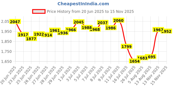amazon.in Snow Fusion Multigrain Glitter - 311-7090-WH Price History Graph from 20 Jun 2025 to 15 Nov 2025