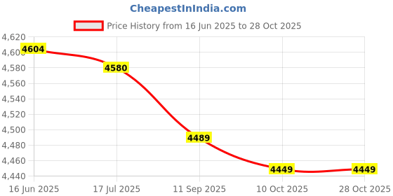 amazon.in dnei Snow Masks Long Straps 600D Ripstop Oxford Fabric Waterproof Dirt Repellent Hiking Boots with Pocket for Mountain Climbing (Green) dnei Price History Graph from 16 Jun 2025 to 28 Oct 2025