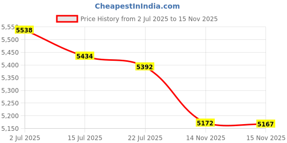 amazon.in Snow Peak MG-142 Mug, Titanium Single Mug, Capacity 10.1 fl oz (300 ml), Lightweight, Outdoor Camping Price History Graph from 2 Jul 2025 to 15 Nov 2025