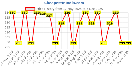 amazon.in weavers villa Snow Proof Inside Fur Acro Wool Unisex Beanie Cap Knit Hat Thick Fleece Lined Winter Cap for Men & Women, Free Size… weavers villa Price History Graph from 17 May 2025 to 6 Dec 2025