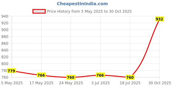 amazon.in Snow Shovel Handle for Black for Garden Shovel Rakes Lawn Trimmer Price History Graph from 5 May 2025 to 30 Oct 2025