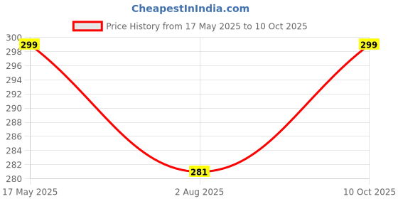 amazon.in Snow White Fairness Cream and Pearl facewash for Glowing & Youthful Skin | All Skin Types & Unisex (Pack of 2 creams & 2 Facewash) Price History Graph from 17 May 2025 to 10 Oct 2025
