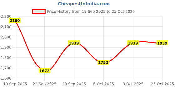 amazon.in liberty SNOWCHAMPO Mens Casual Non Lacing Shoes liberty Price History Graph from 19 Sep 2025 to 23 Oct 2025